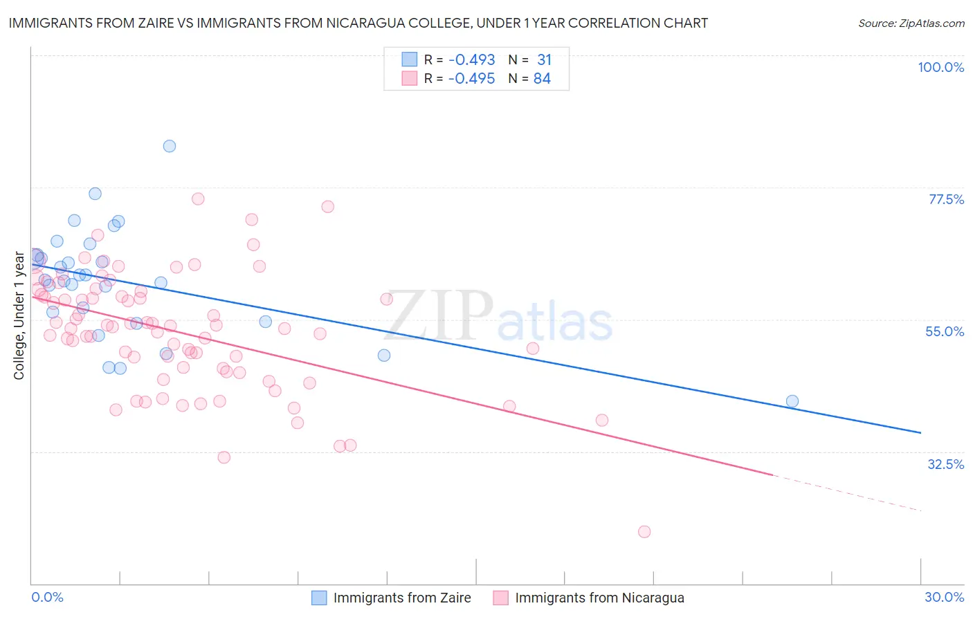 Immigrants from Zaire vs Immigrants from Nicaragua College, Under 1 year
