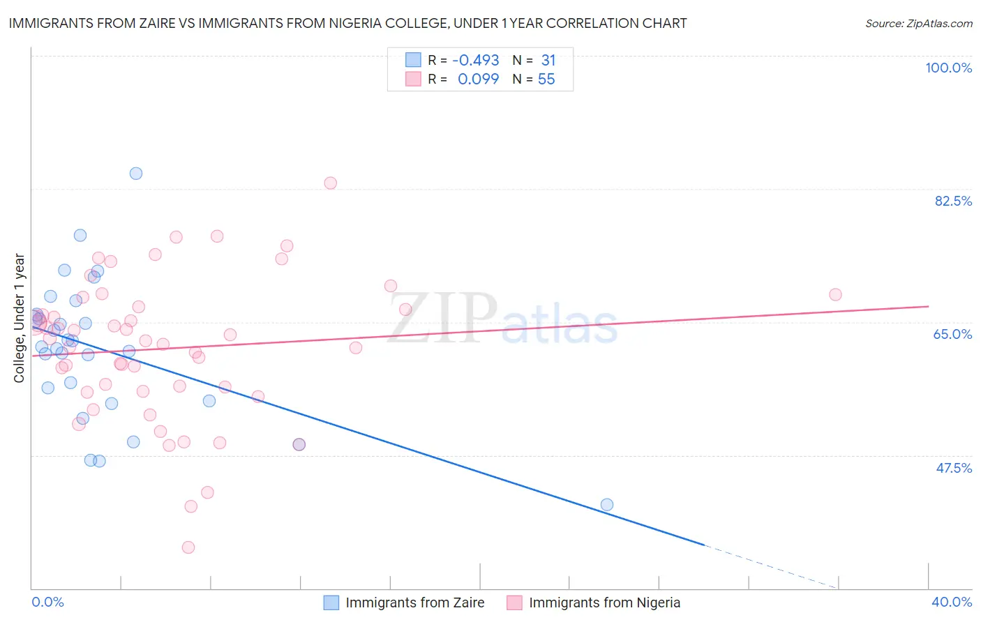 Immigrants from Zaire vs Immigrants from Nigeria College, Under 1 year