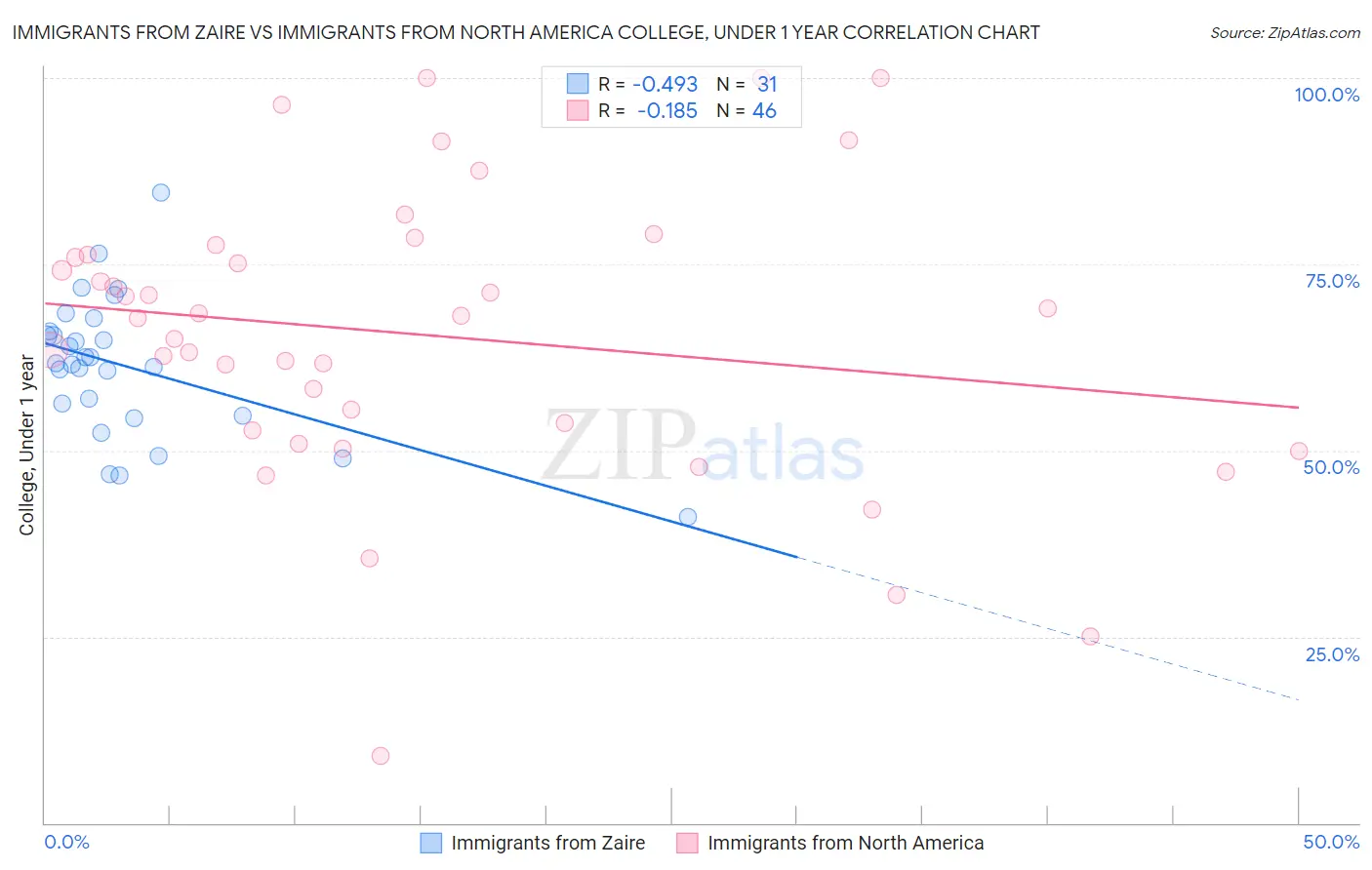 Immigrants from Zaire vs Immigrants from North America College, Under 1 year