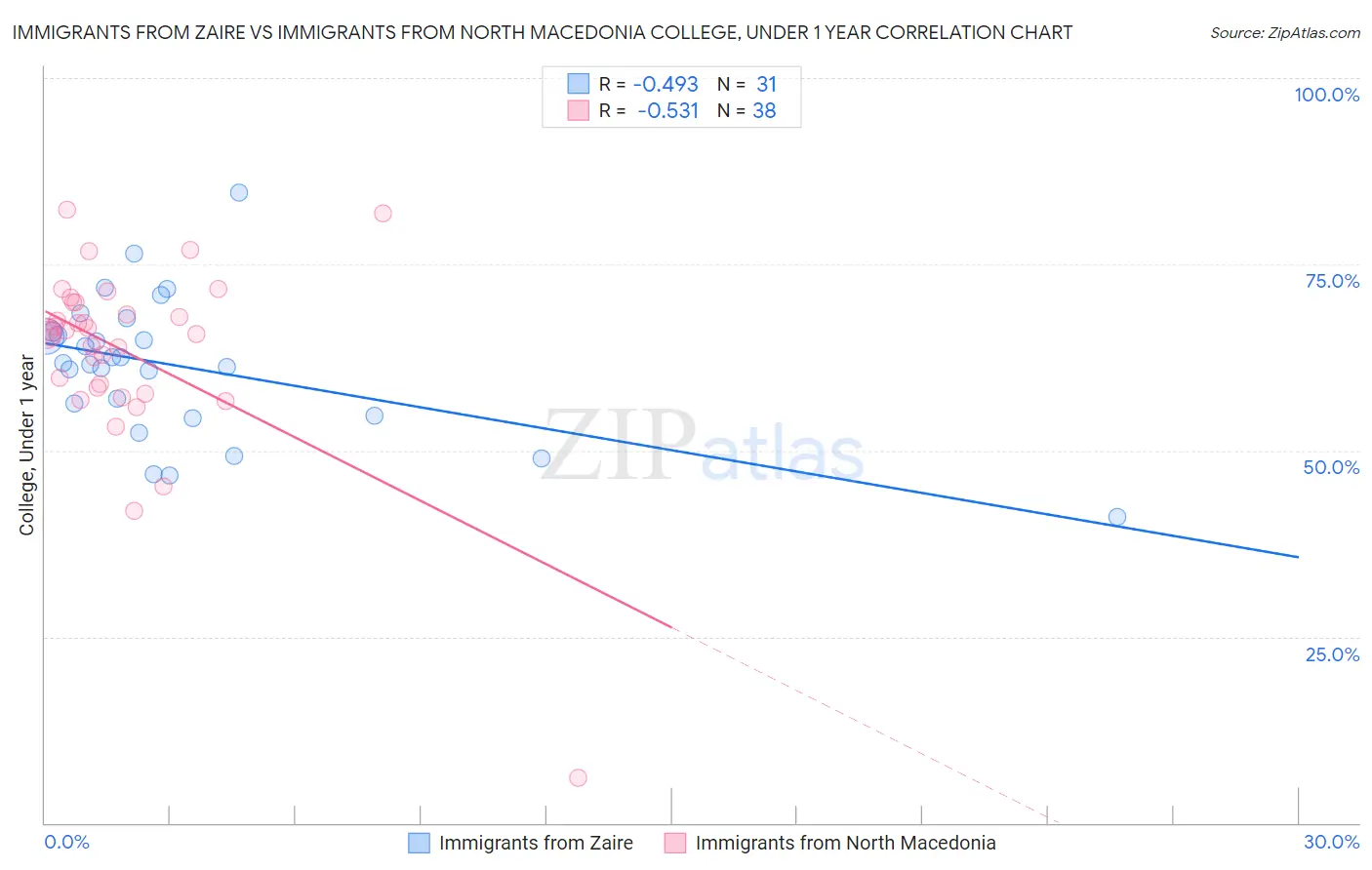 Immigrants from Zaire vs Immigrants from North Macedonia College, Under 1 year