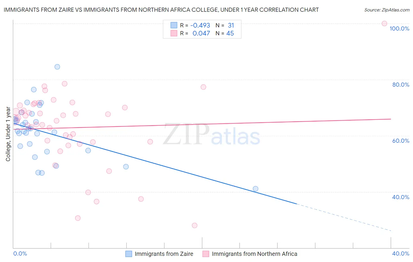 Immigrants from Zaire vs Immigrants from Northern Africa College, Under 1 year