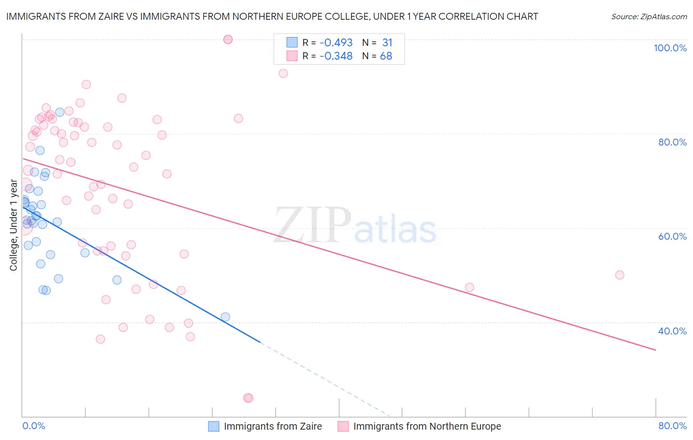 Immigrants from Zaire vs Immigrants from Northern Europe College, Under 1 year