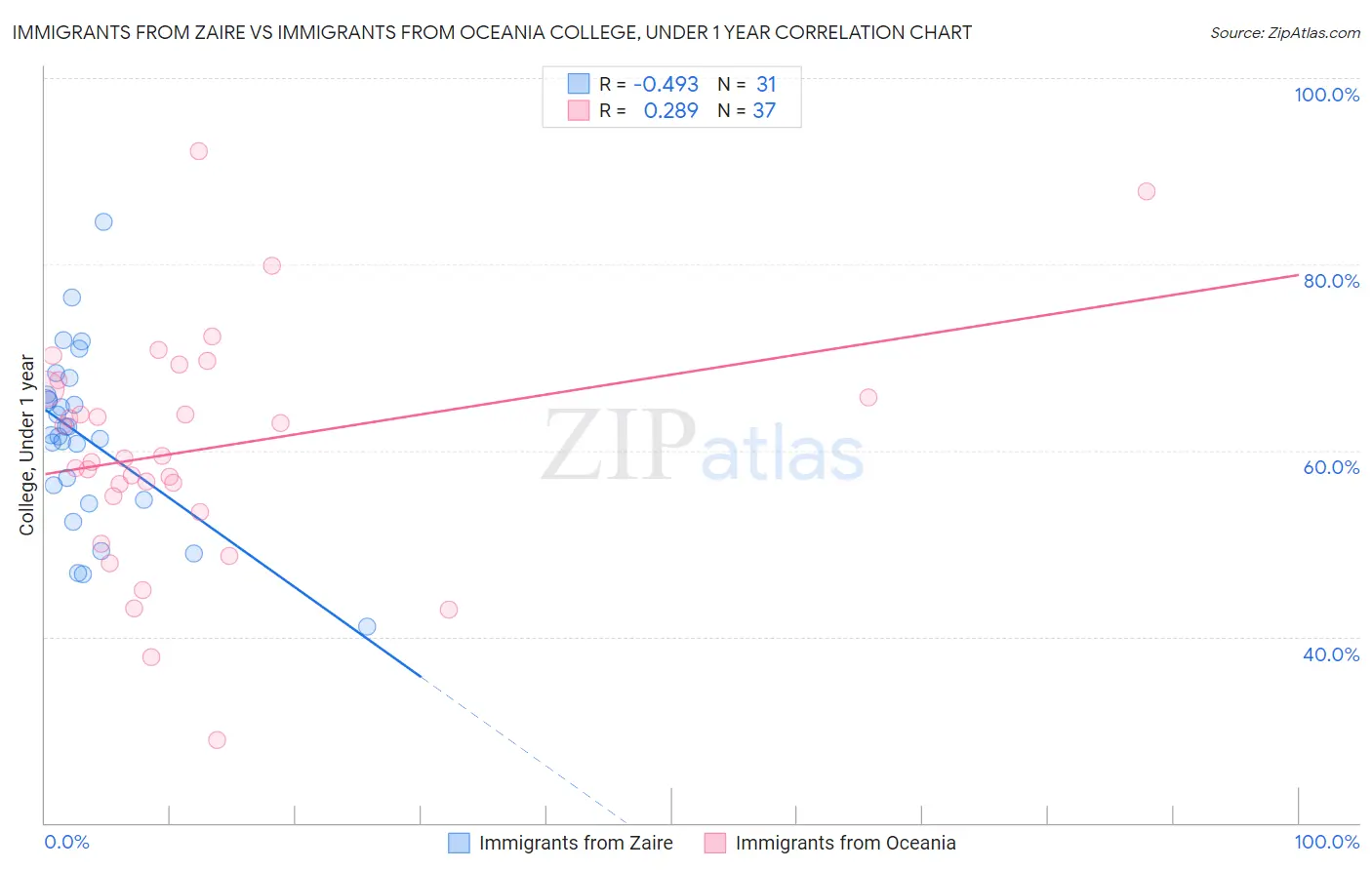 Immigrants from Zaire vs Immigrants from Oceania College, Under 1 year