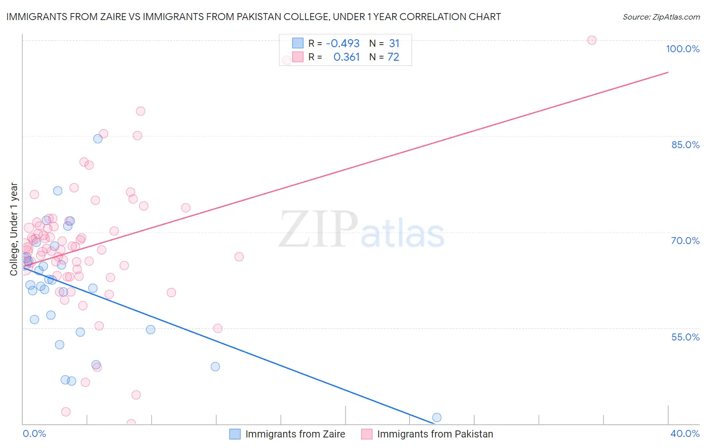 Immigrants from Zaire vs Immigrants from Pakistan College, Under 1 year