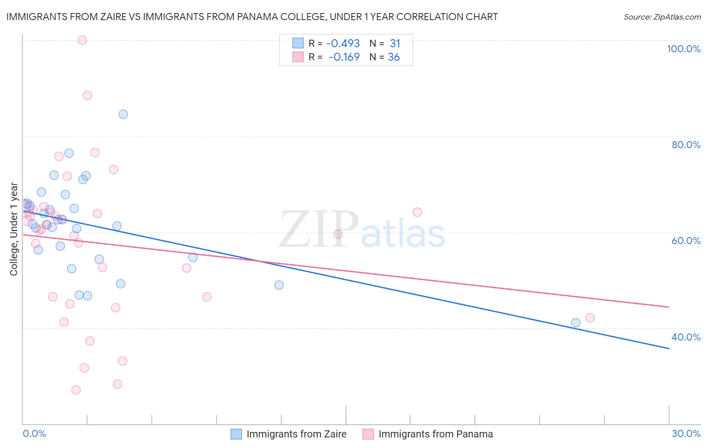 Immigrants from Zaire vs Immigrants from Panama College, Under 1 year