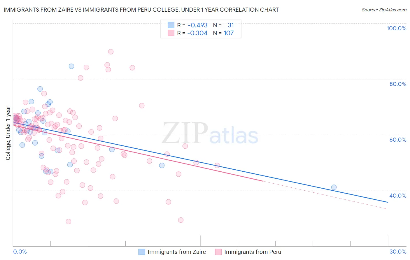 Immigrants from Zaire vs Immigrants from Peru College, Under 1 year