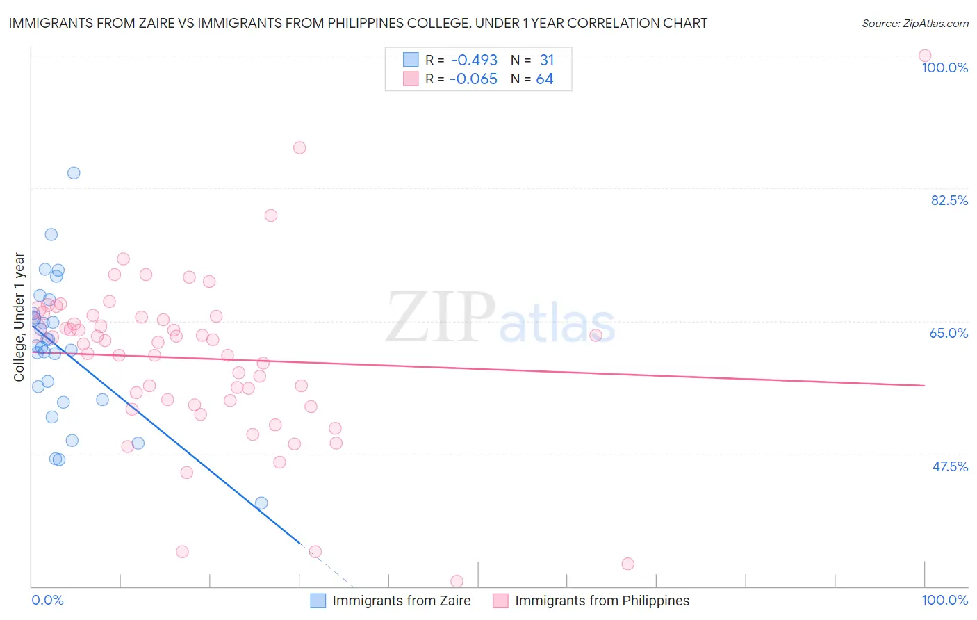 Immigrants from Zaire vs Immigrants from Philippines College, Under 1 year