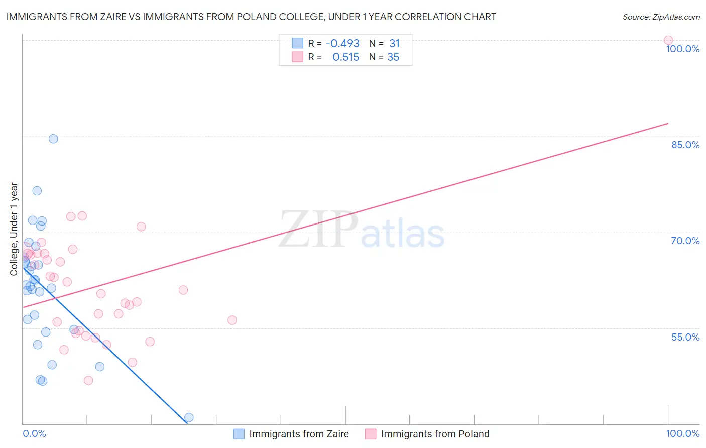 Immigrants from Zaire vs Immigrants from Poland College, Under 1 year