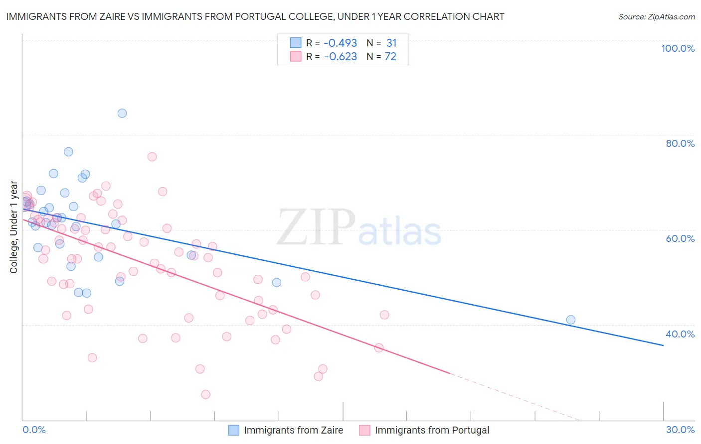 Immigrants from Zaire vs Immigrants from Portugal College, Under 1 year