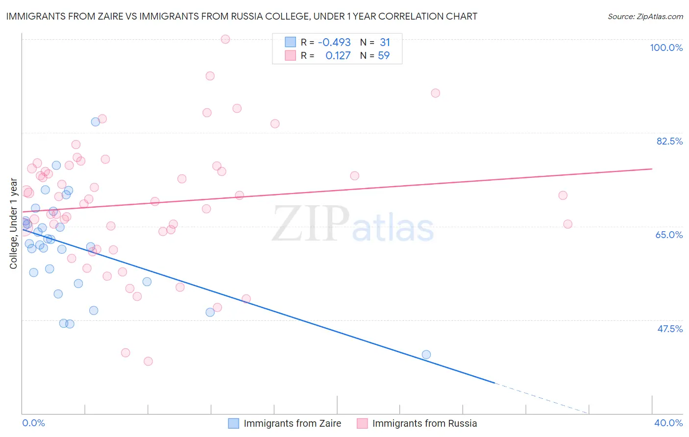 Immigrants from Zaire vs Immigrants from Russia College, Under 1 year