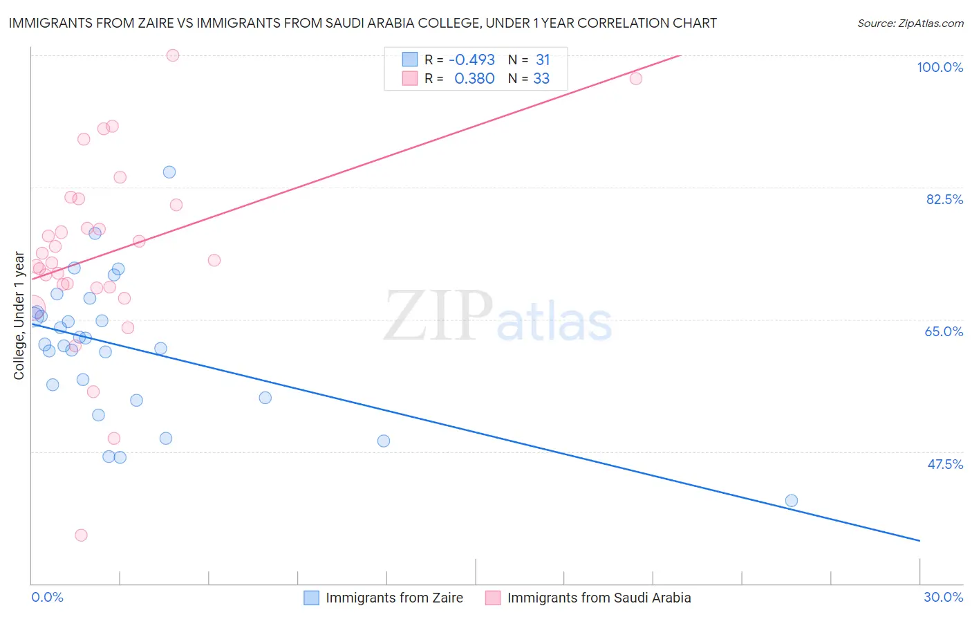 Immigrants from Zaire vs Immigrants from Saudi Arabia College, Under 1 year