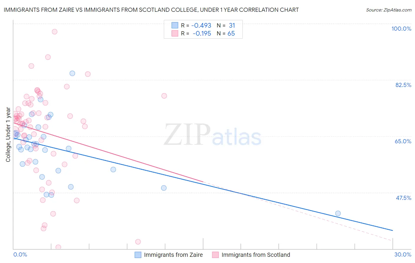 Immigrants from Zaire vs Immigrants from Scotland College, Under 1 year