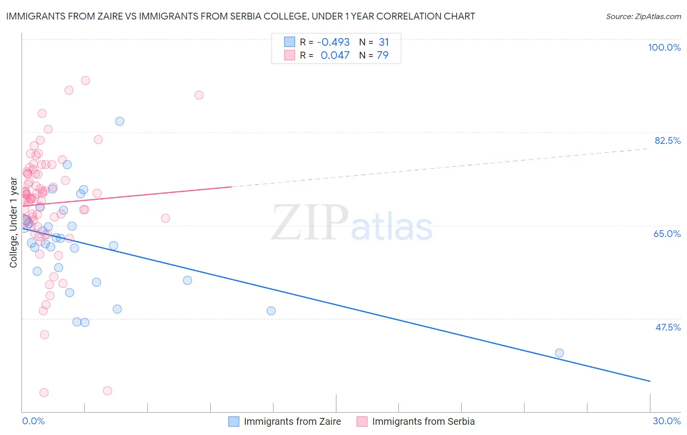 Immigrants from Zaire vs Immigrants from Serbia College, Under 1 year