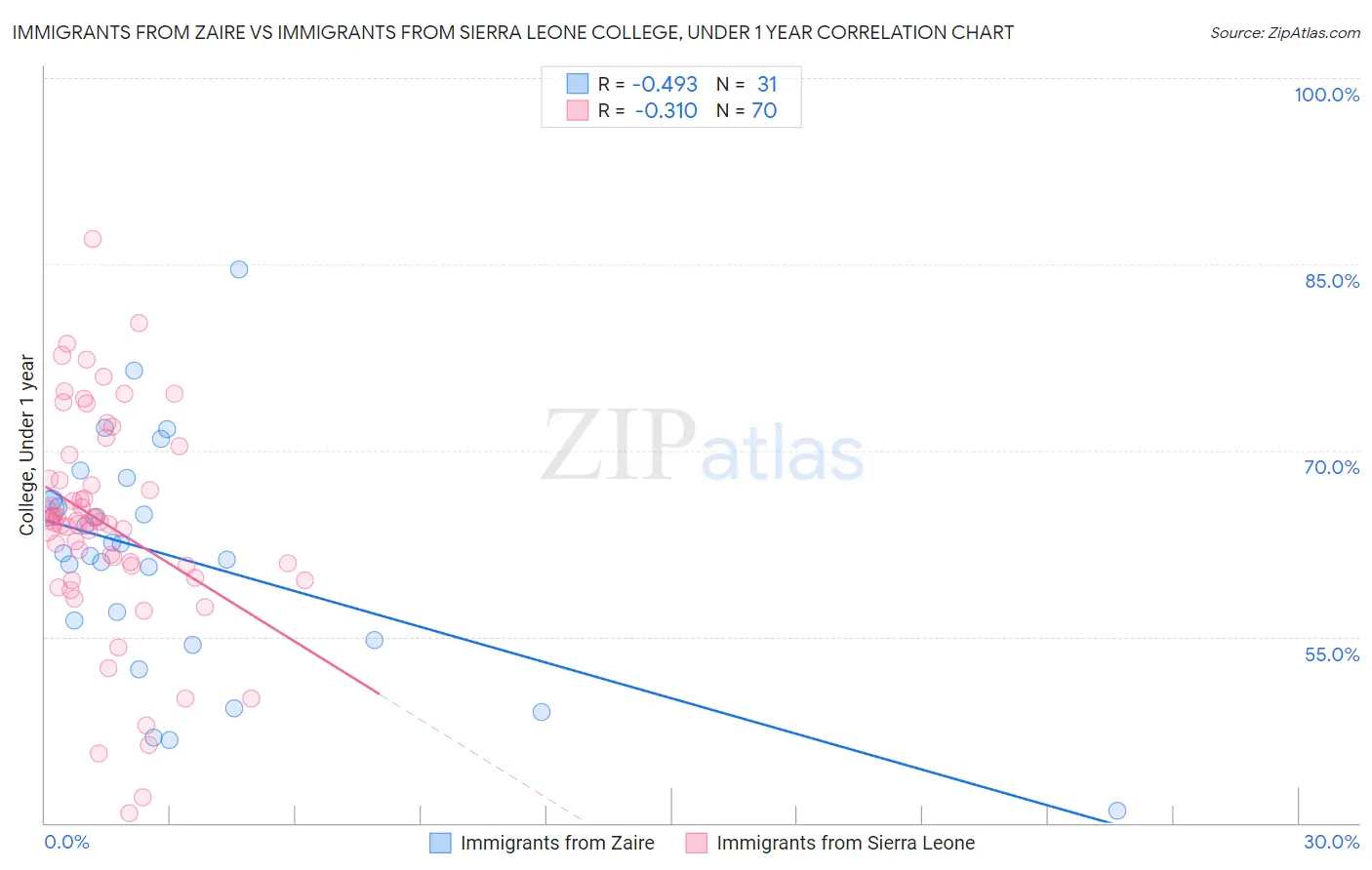 Immigrants from Zaire vs Immigrants from Sierra Leone College, Under 1 year