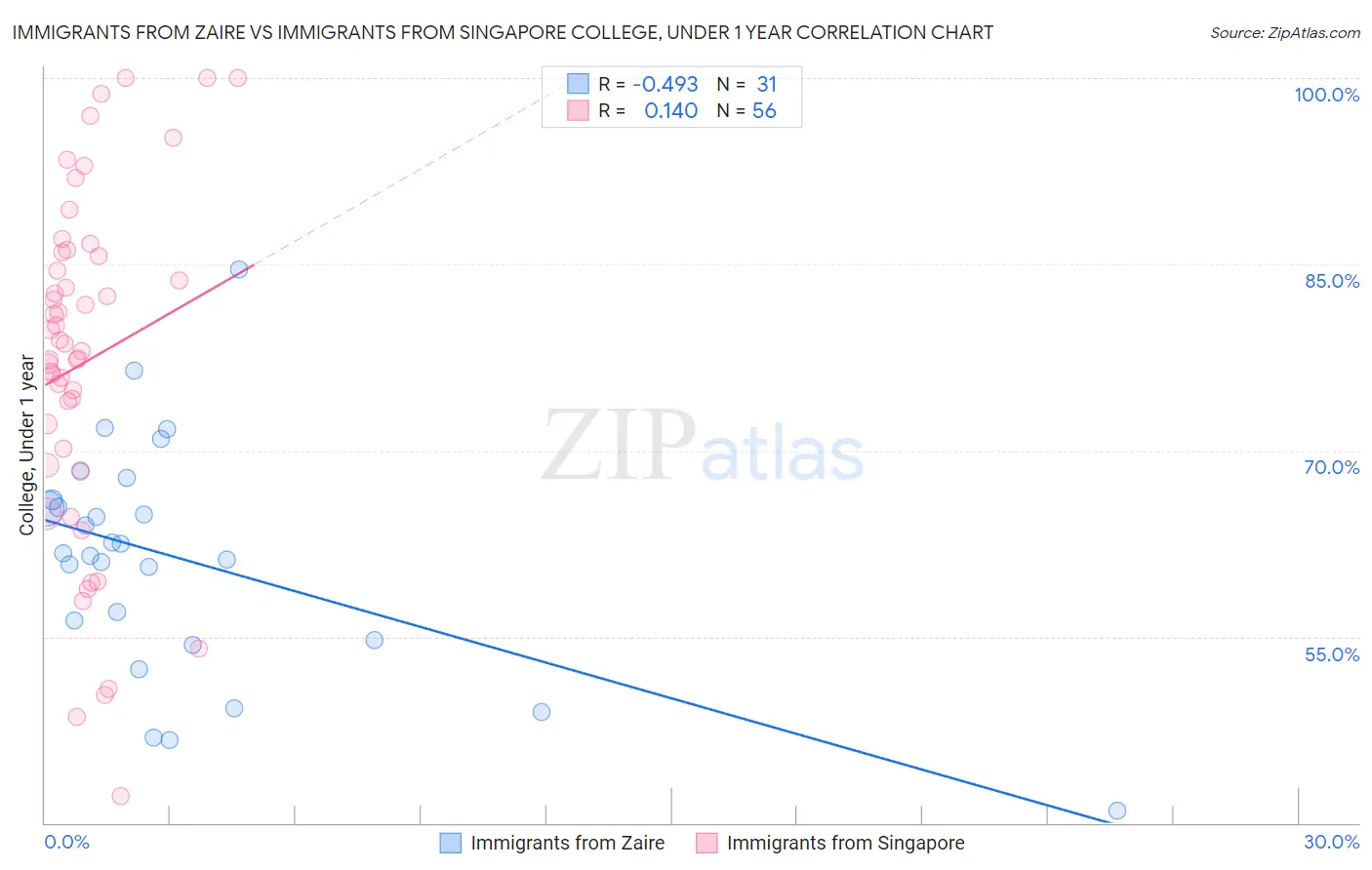 Immigrants from Zaire vs Immigrants from Singapore College, Under 1 year