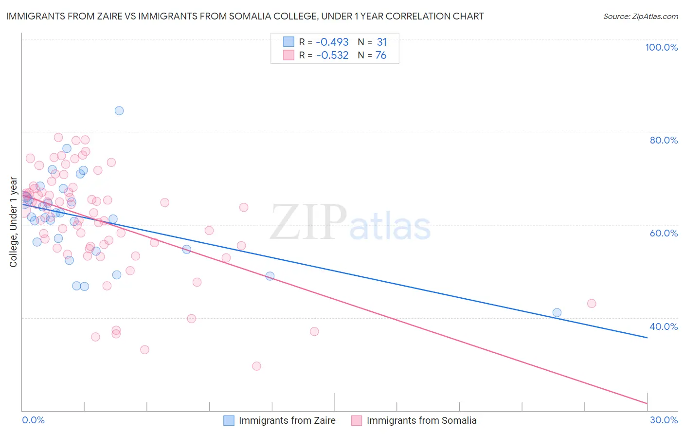 Immigrants from Zaire vs Immigrants from Somalia College, Under 1 year