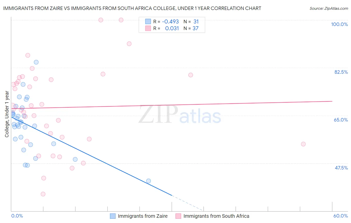 Immigrants from Zaire vs Immigrants from South Africa College, Under 1 year