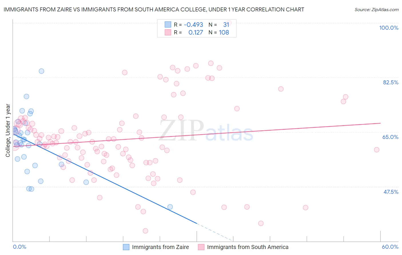 Immigrants from Zaire vs Immigrants from South America College, Under 1 year