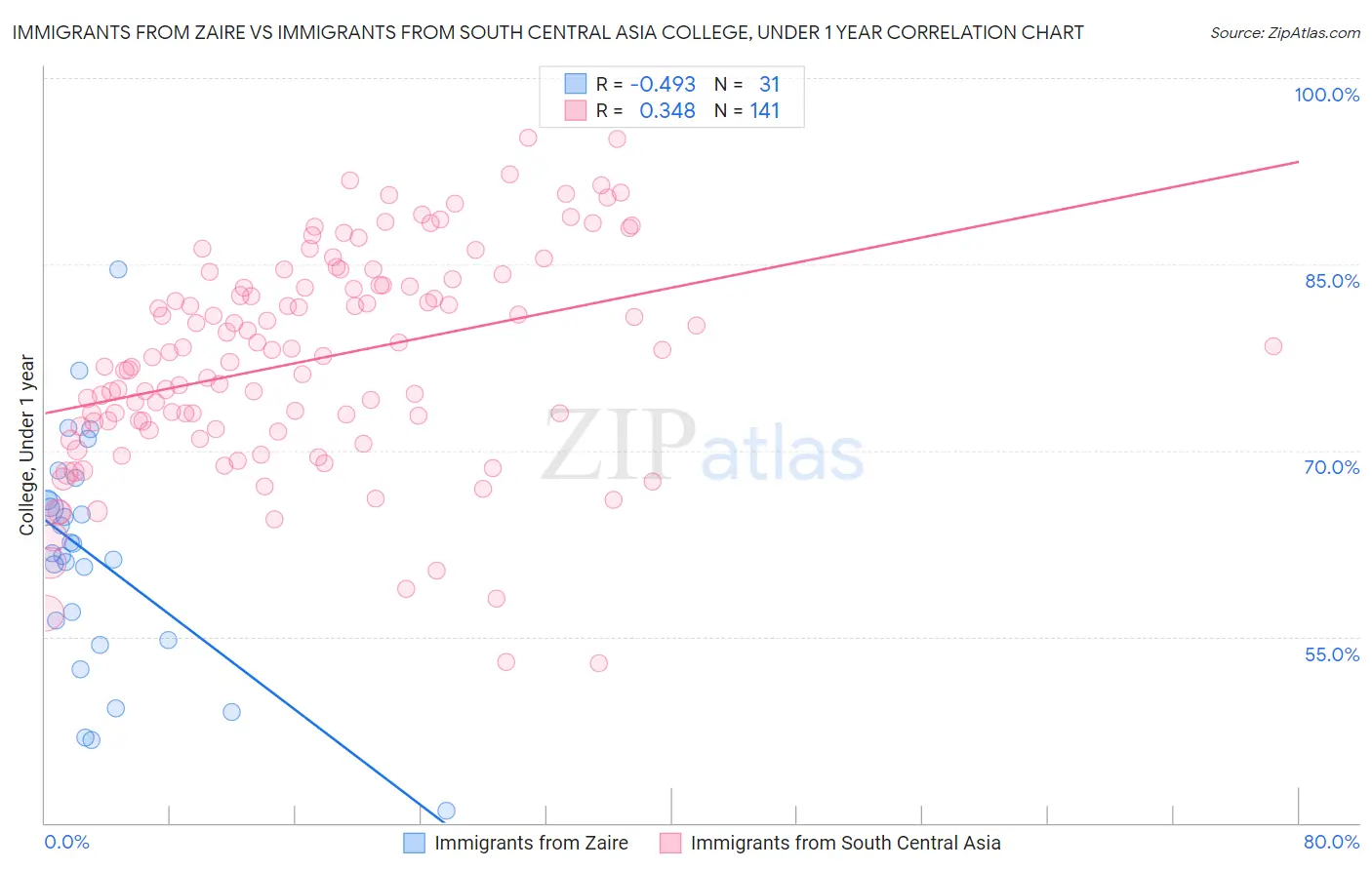 Immigrants from Zaire vs Immigrants from South Central Asia College, Under 1 year