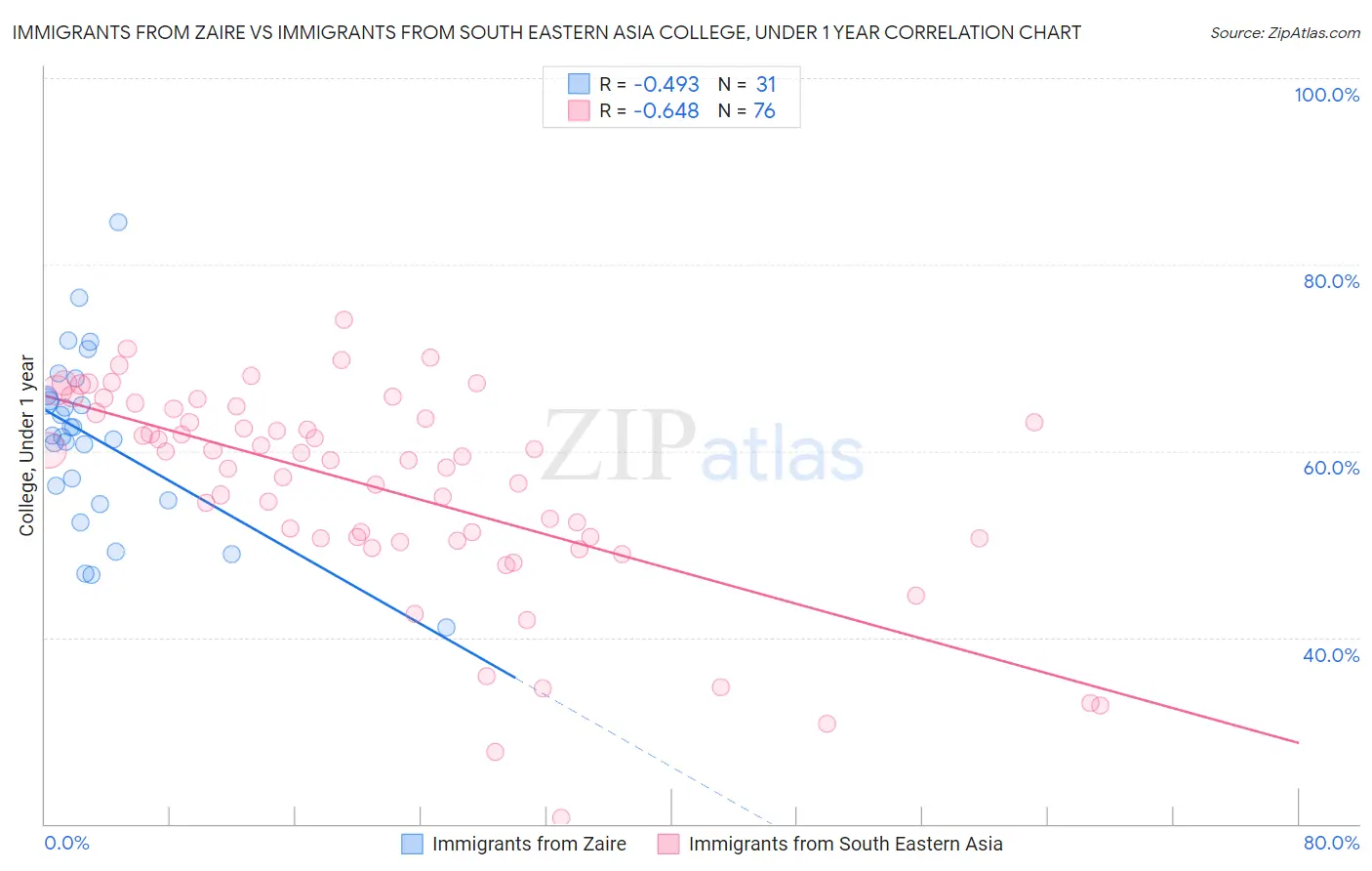 Immigrants from Zaire vs Immigrants from South Eastern Asia College, Under 1 year