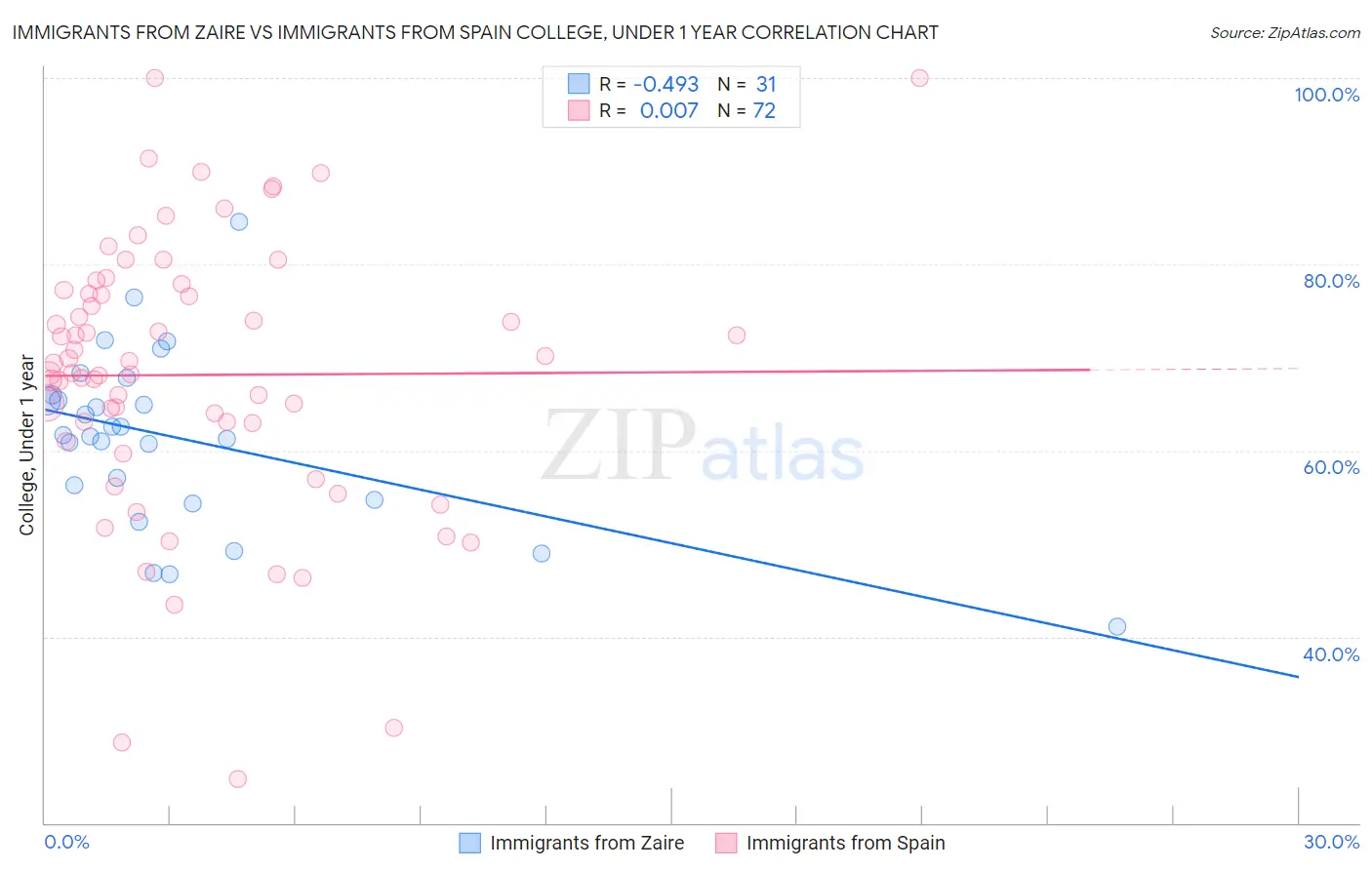 Immigrants from Zaire vs Immigrants from Spain College, Under 1 year