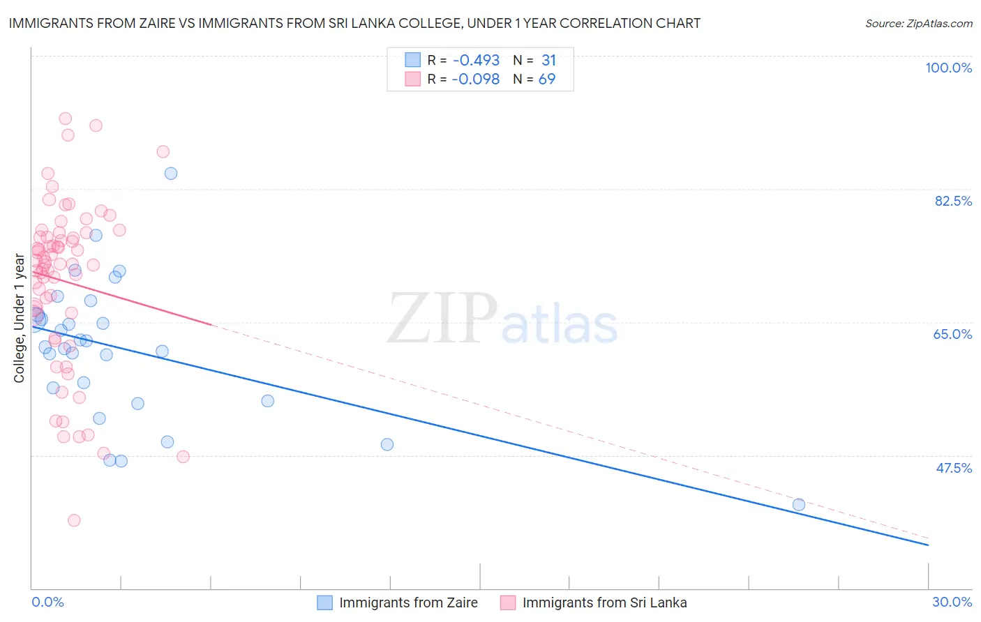 Immigrants from Zaire vs Immigrants from Sri Lanka College, Under 1 year