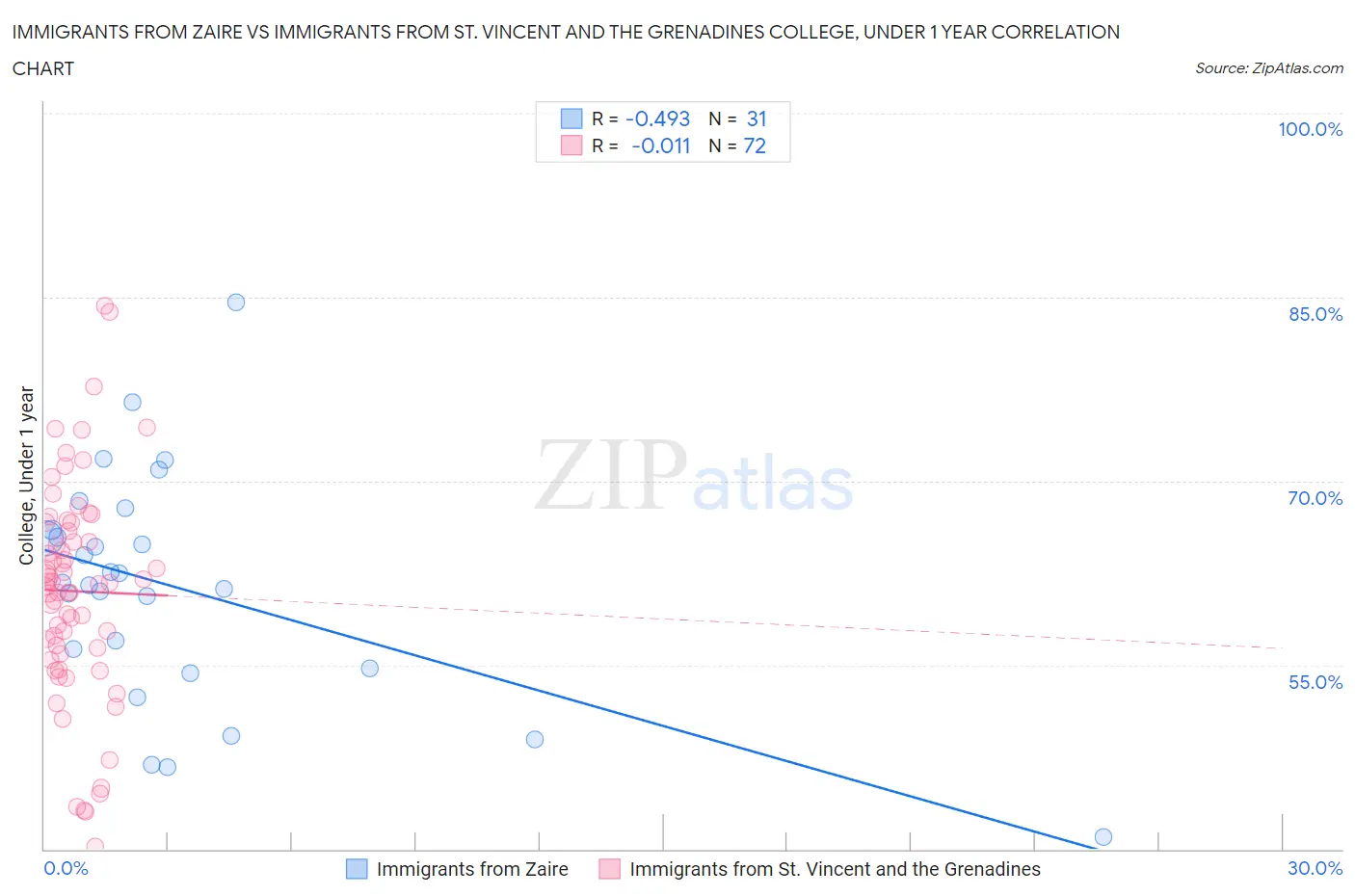 Immigrants from Zaire vs Immigrants from St. Vincent and the Grenadines College, Under 1 year