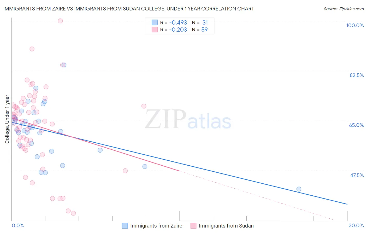 Immigrants from Zaire vs Immigrants from Sudan College, Under 1 year