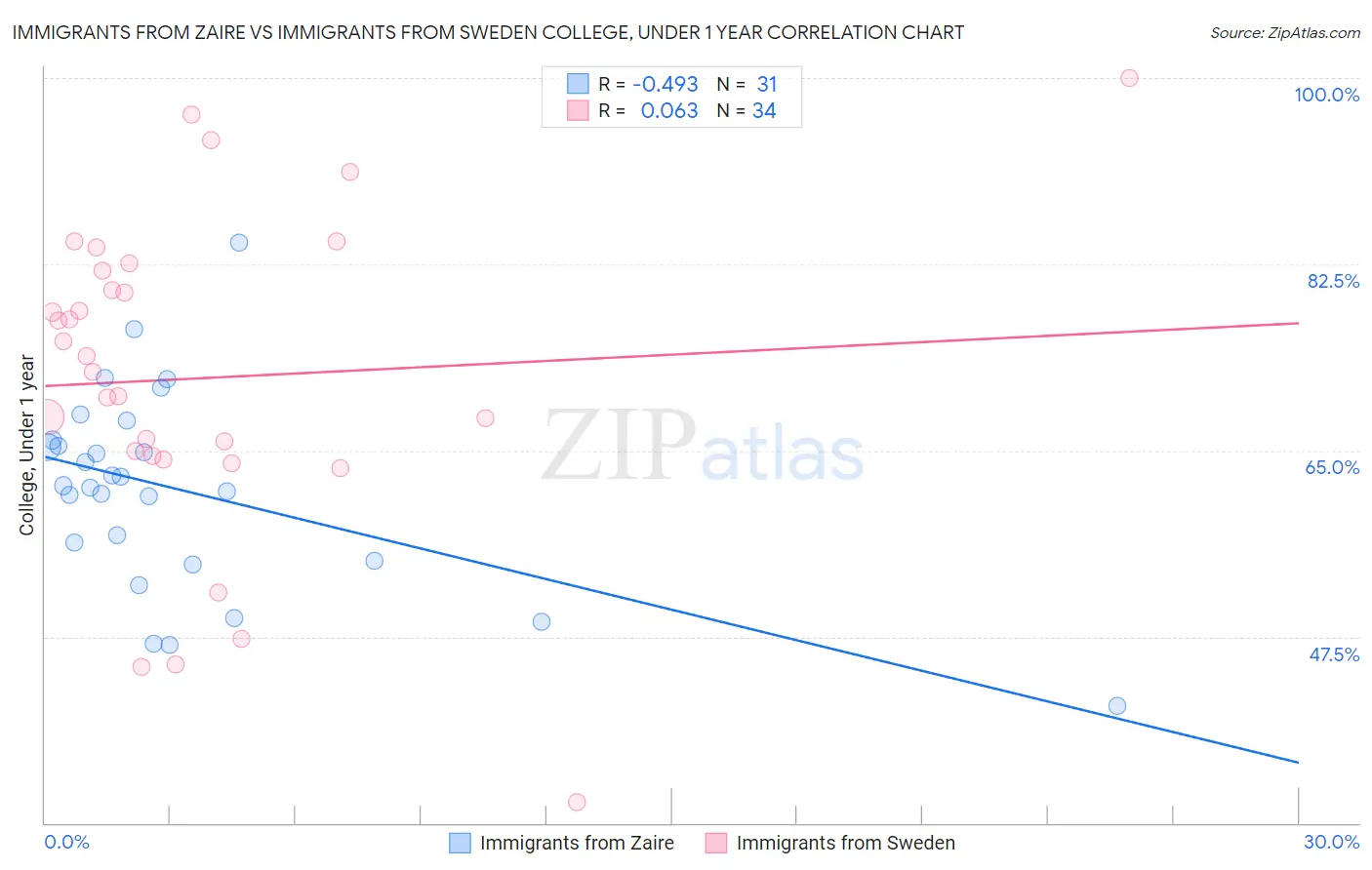 Immigrants from Zaire vs Immigrants from Sweden College, Under 1 year