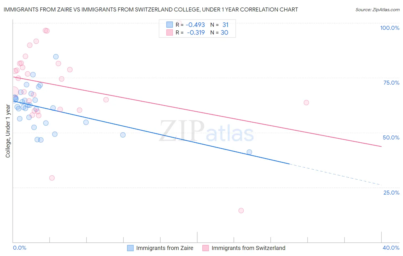 Immigrants from Zaire vs Immigrants from Switzerland College, Under 1 year