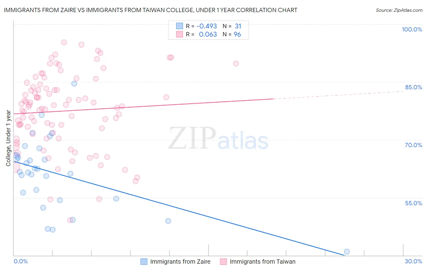 Immigrants from Zaire vs Immigrants from Taiwan College, Under 1 year