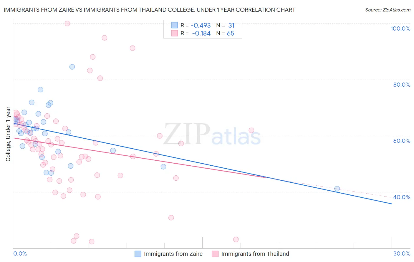 Immigrants from Zaire vs Immigrants from Thailand College, Under 1 year