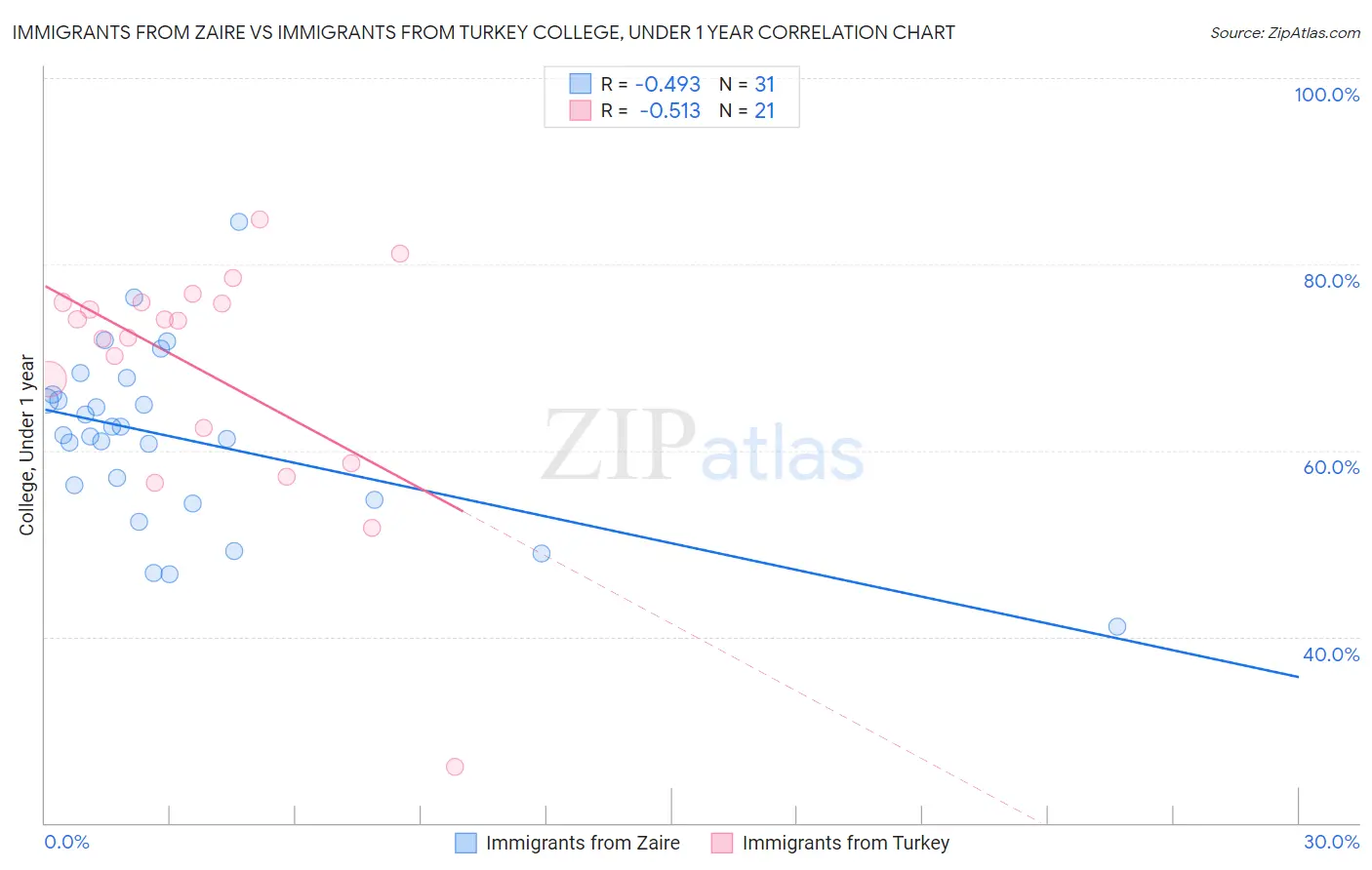 Immigrants from Zaire vs Immigrants from Turkey College, Under 1 year