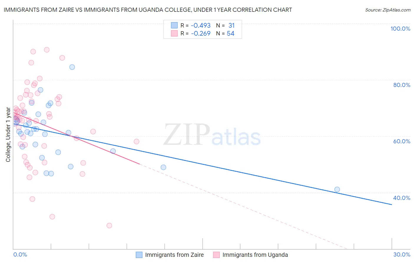 Immigrants from Zaire vs Immigrants from Uganda College, Under 1 year