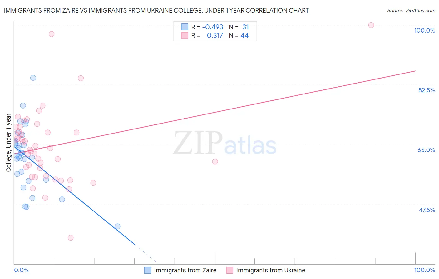 Immigrants from Zaire vs Immigrants from Ukraine College, Under 1 year