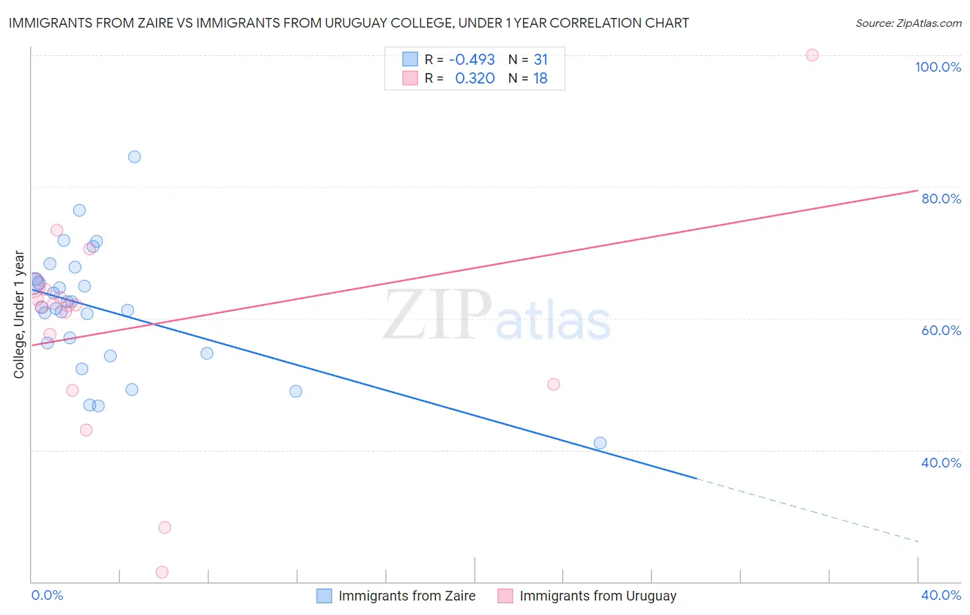 Immigrants from Zaire vs Immigrants from Uruguay College, Under 1 year