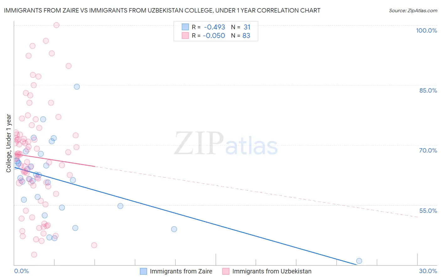 Immigrants from Zaire vs Immigrants from Uzbekistan College, Under 1 year