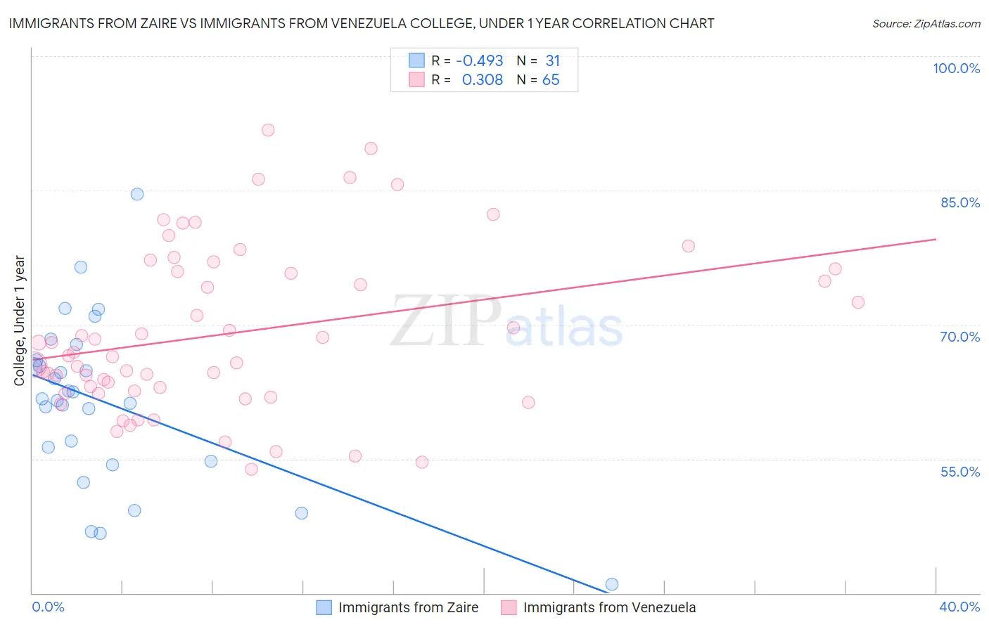 Immigrants from Zaire vs Immigrants from Venezuela College, Under 1 year