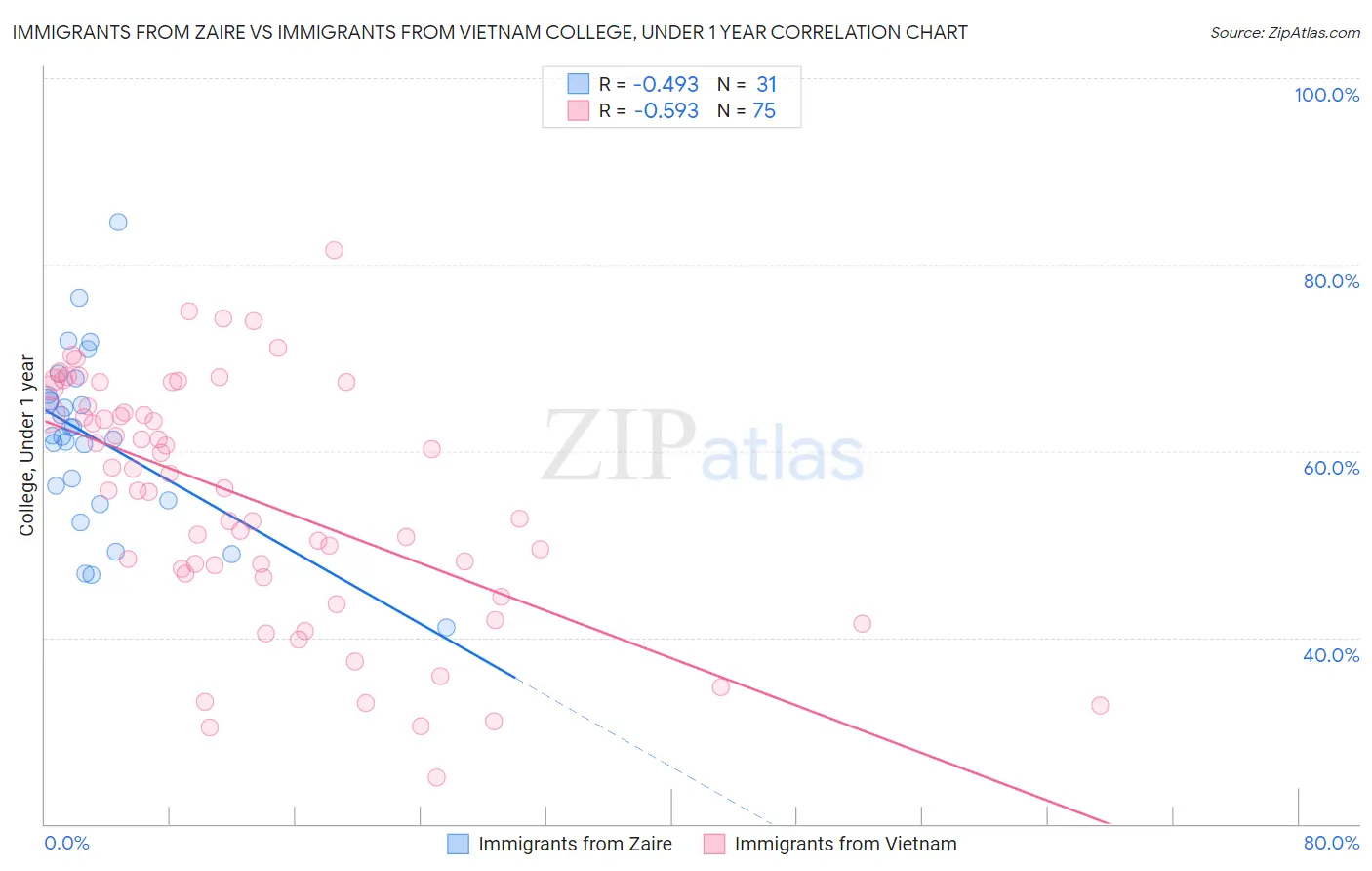 Immigrants from Zaire vs Immigrants from Vietnam College, Under 1 year