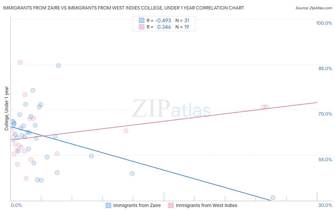 Immigrants from Zaire vs Immigrants from West Indies College, Under 1 year