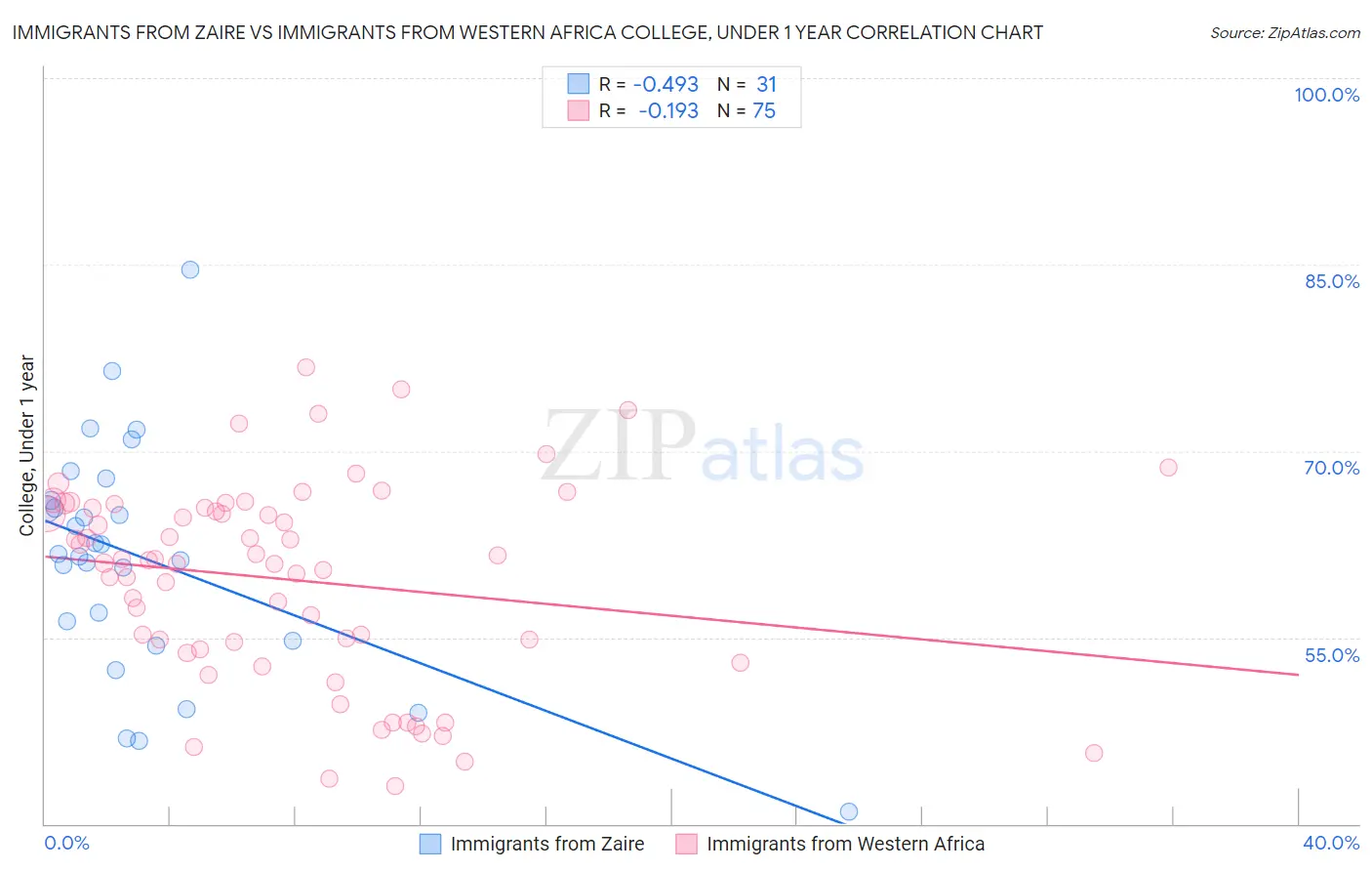 Immigrants from Zaire vs Immigrants from Western Africa College, Under 1 year