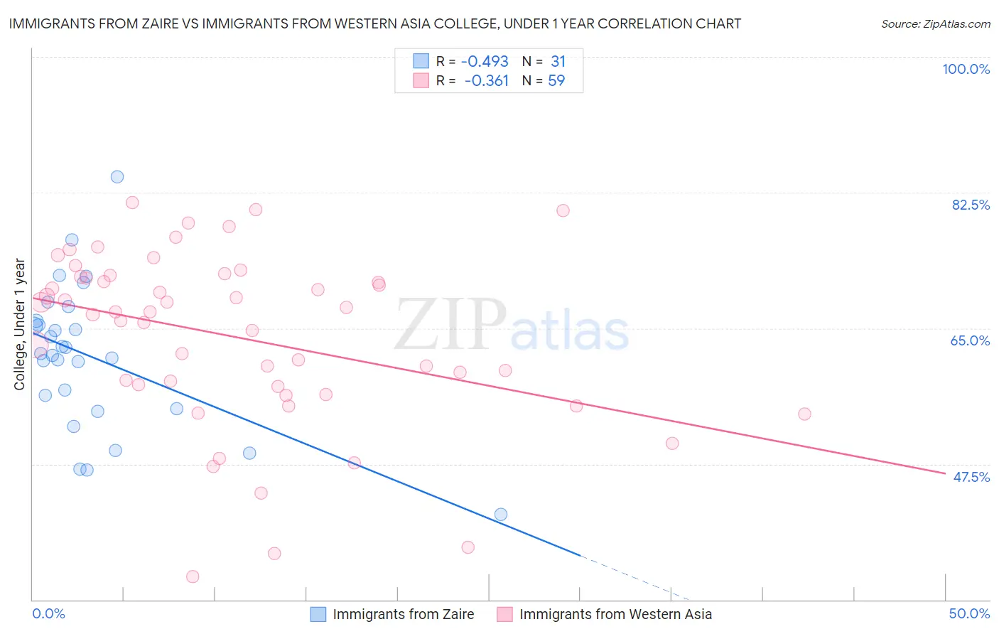 Immigrants from Zaire vs Immigrants from Western Asia College, Under 1 year