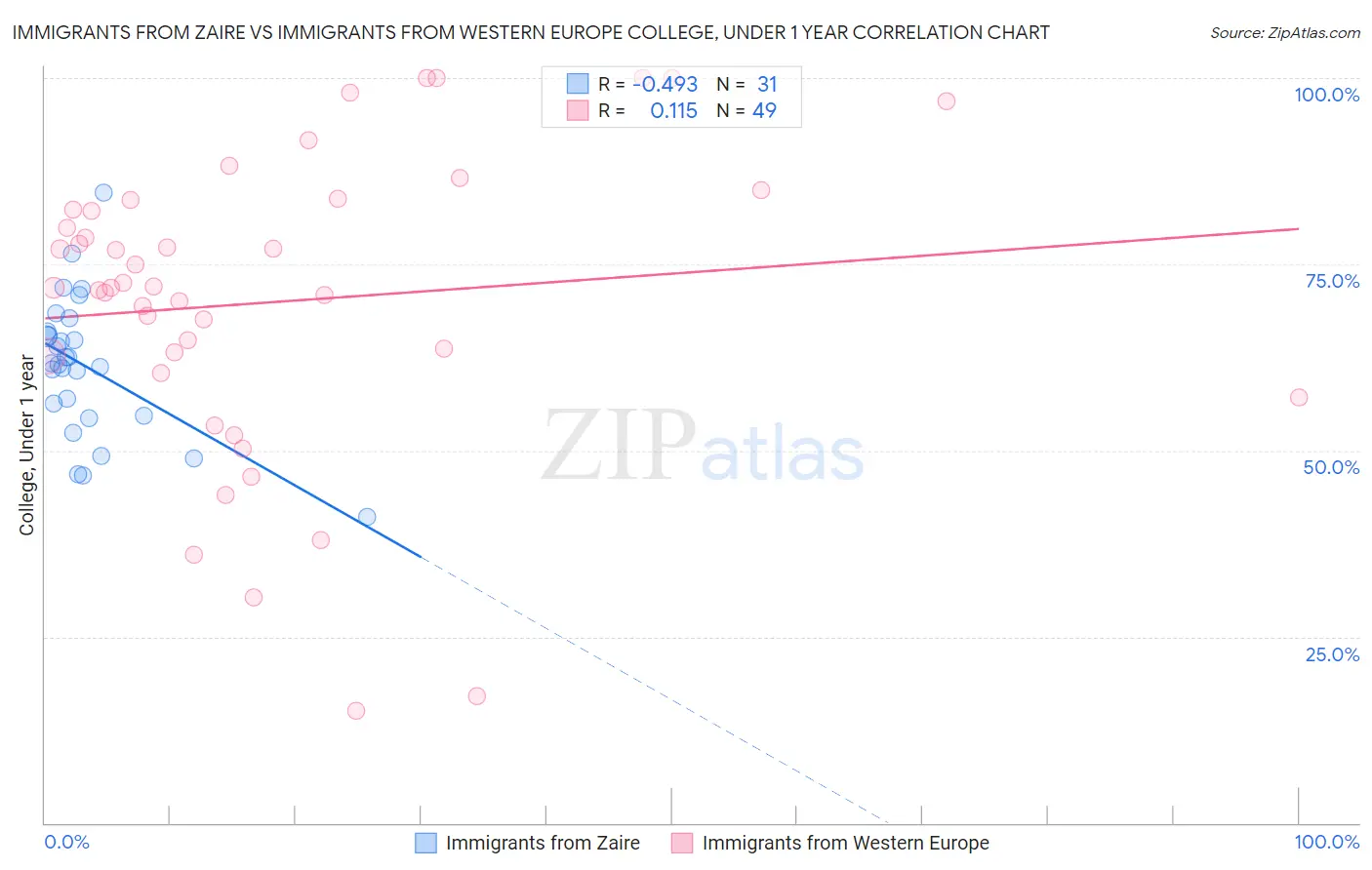 Immigrants from Zaire vs Immigrants from Western Europe College, Under 1 year
