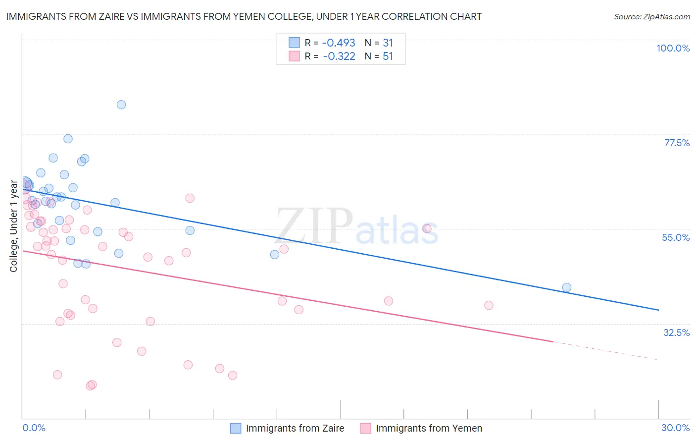 Immigrants from Zaire vs Immigrants from Yemen College, Under 1 year