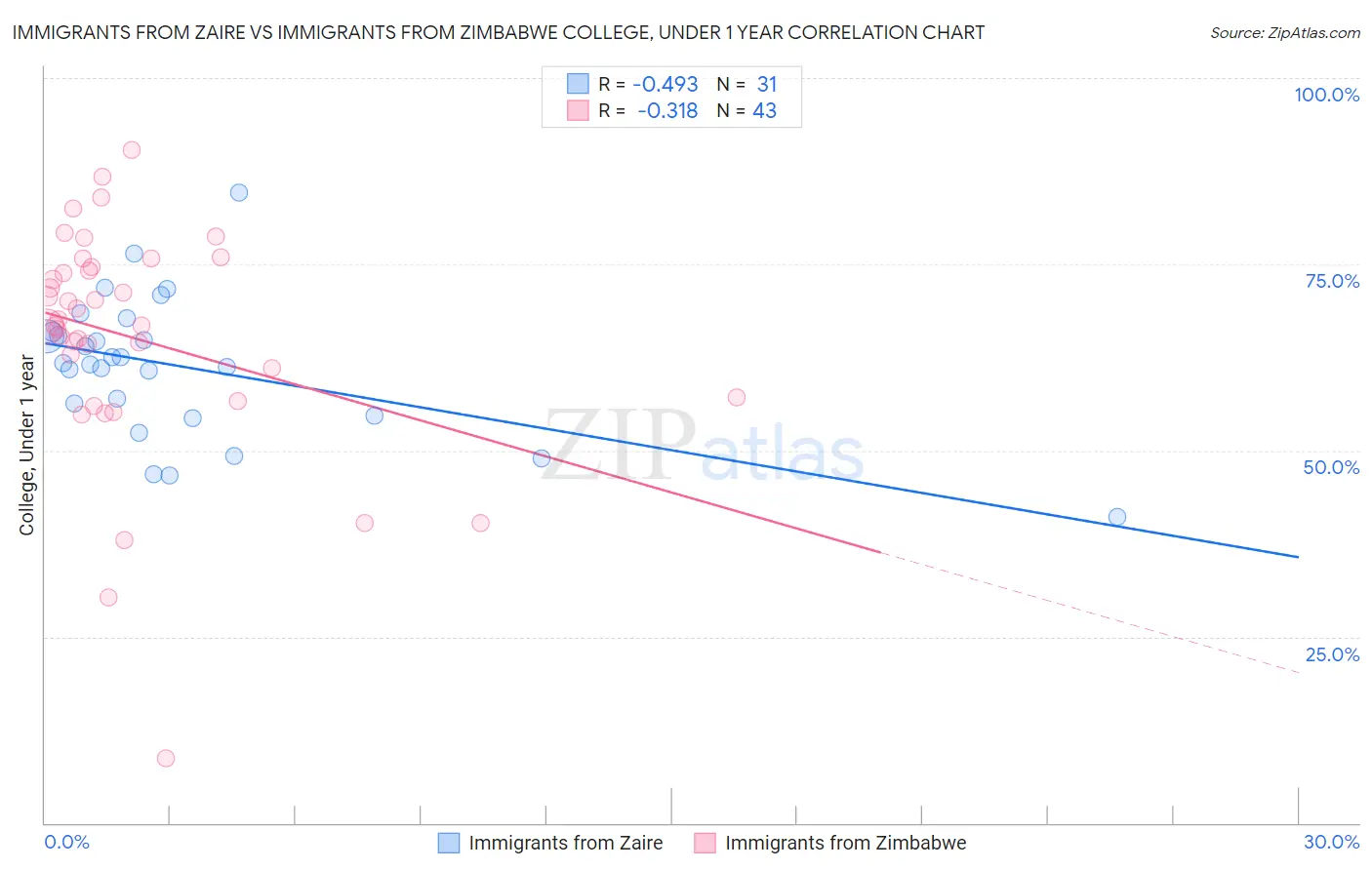 Immigrants from Zaire vs Immigrants from Zimbabwe College, Under 1 year