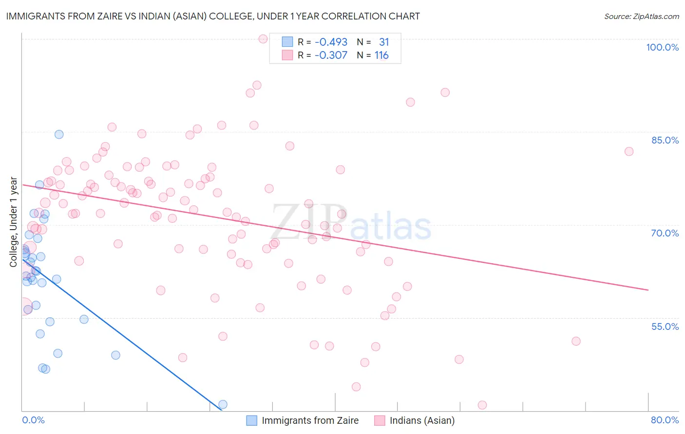 Immigrants from Zaire vs Indian (Asian) College, Under 1 year