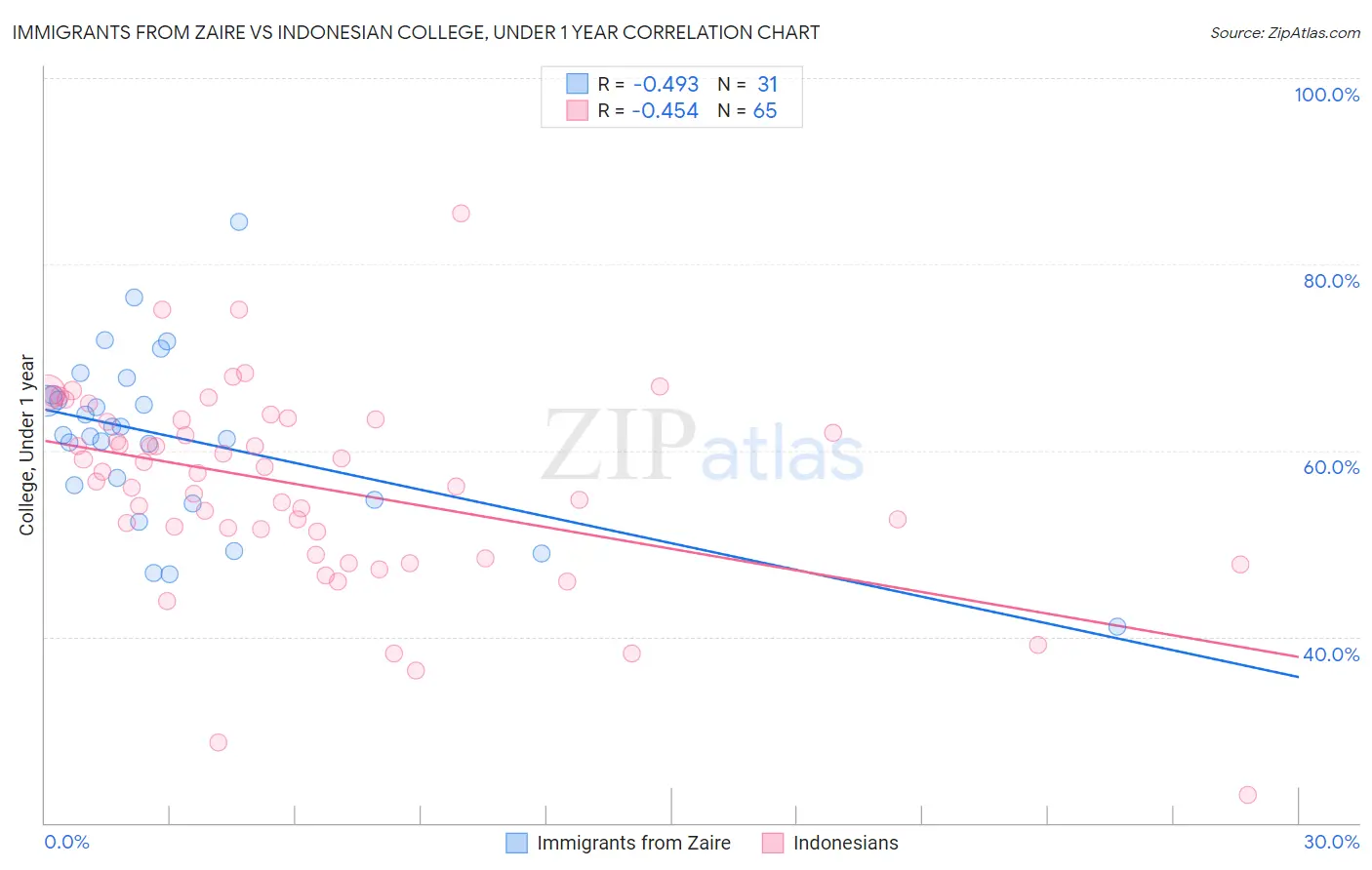 Immigrants from Zaire vs Indonesian College, Under 1 year