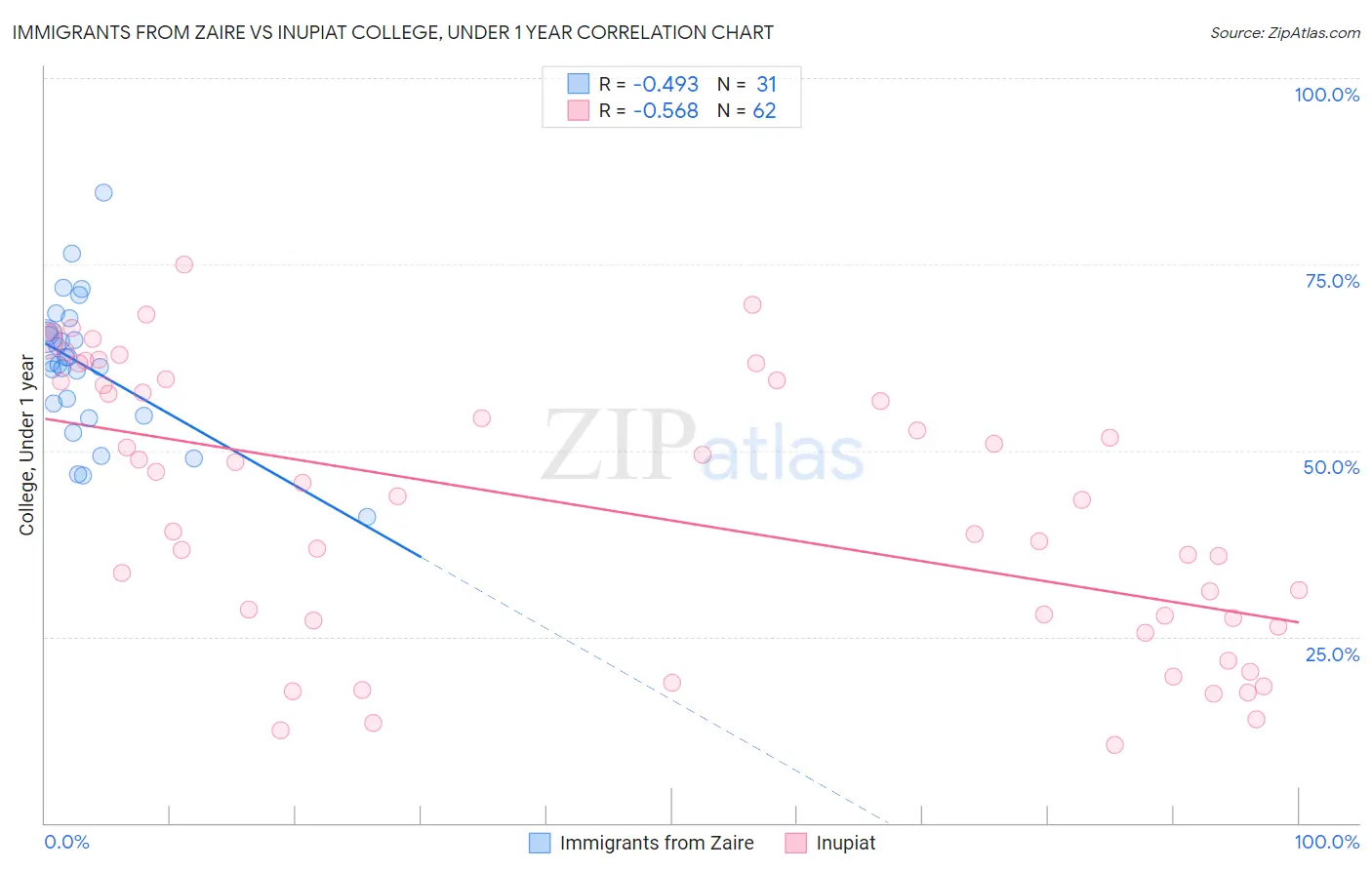 Immigrants from Zaire vs Inupiat College, Under 1 year