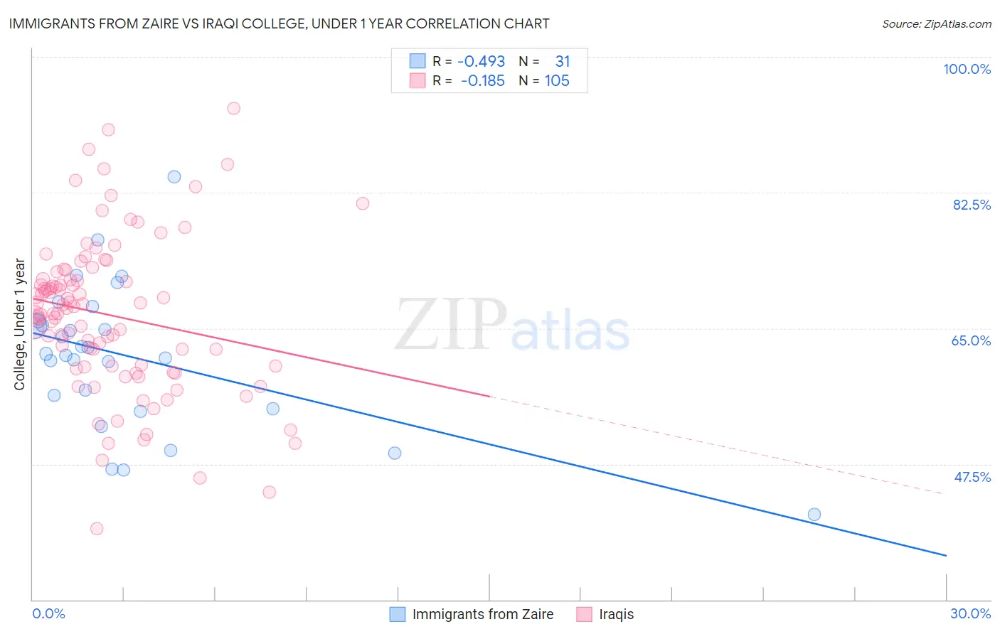 Immigrants from Zaire vs Iraqi College, Under 1 year