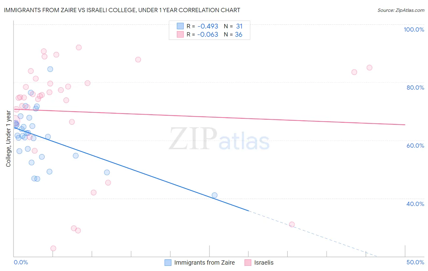 Immigrants from Zaire vs Israeli College, Under 1 year